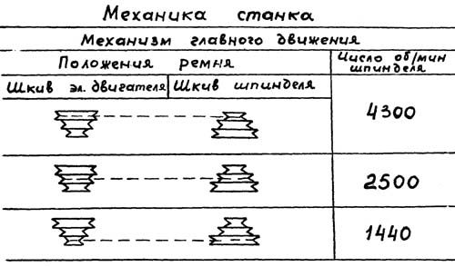 Механіка токарного верстата Т-28